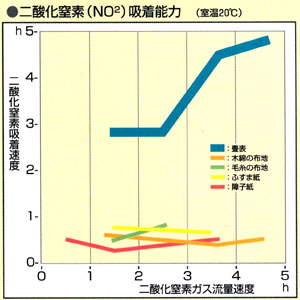 二酸化窒素吸着能力